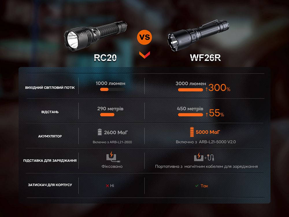 Ліхтар професіональний Fenix WF26R з магнітною зарядкою