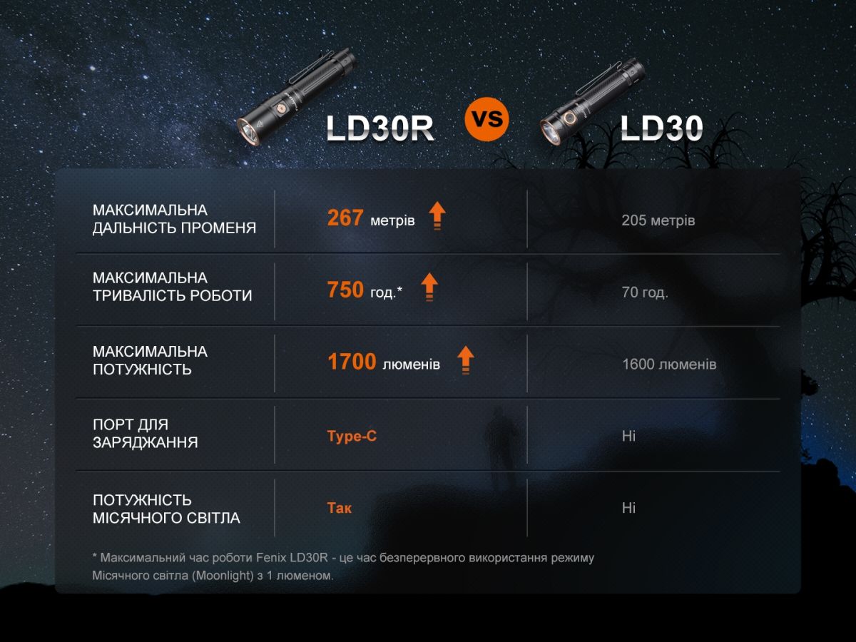 Фонарь ручной Fenix LD30R фонарь ручной Fenix LD30R