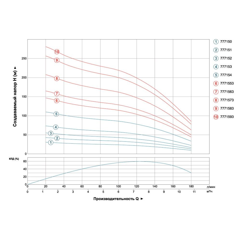 Насос центробежный 380В 5.5кВт H 214(140)м Q 180(130)л/мин Ø102мм (из 3х ЧАСТЕЙ) AQUATICA (DONGYIN) 4S