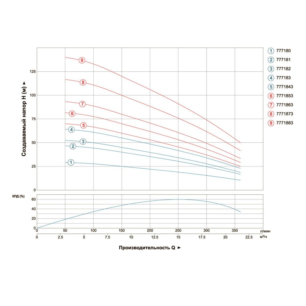 Насос центробежный 380В 5.5кВт H 119(70)м Q 380(265)л/мин Ø102мм (из 3х ЧАСТИН) DONGYIN 4SD16/20 