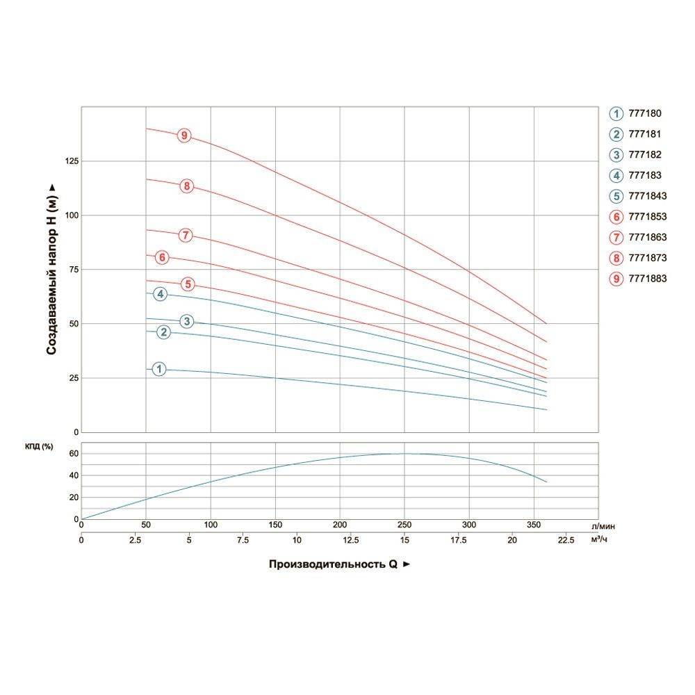 Насос центробежный 380В 7.5кВт H 143(85)м Q 380(265)л/мин Ø102мм (из 3х ЧАСТЕЙ) AQUATICA (DONGYIN) 4SD