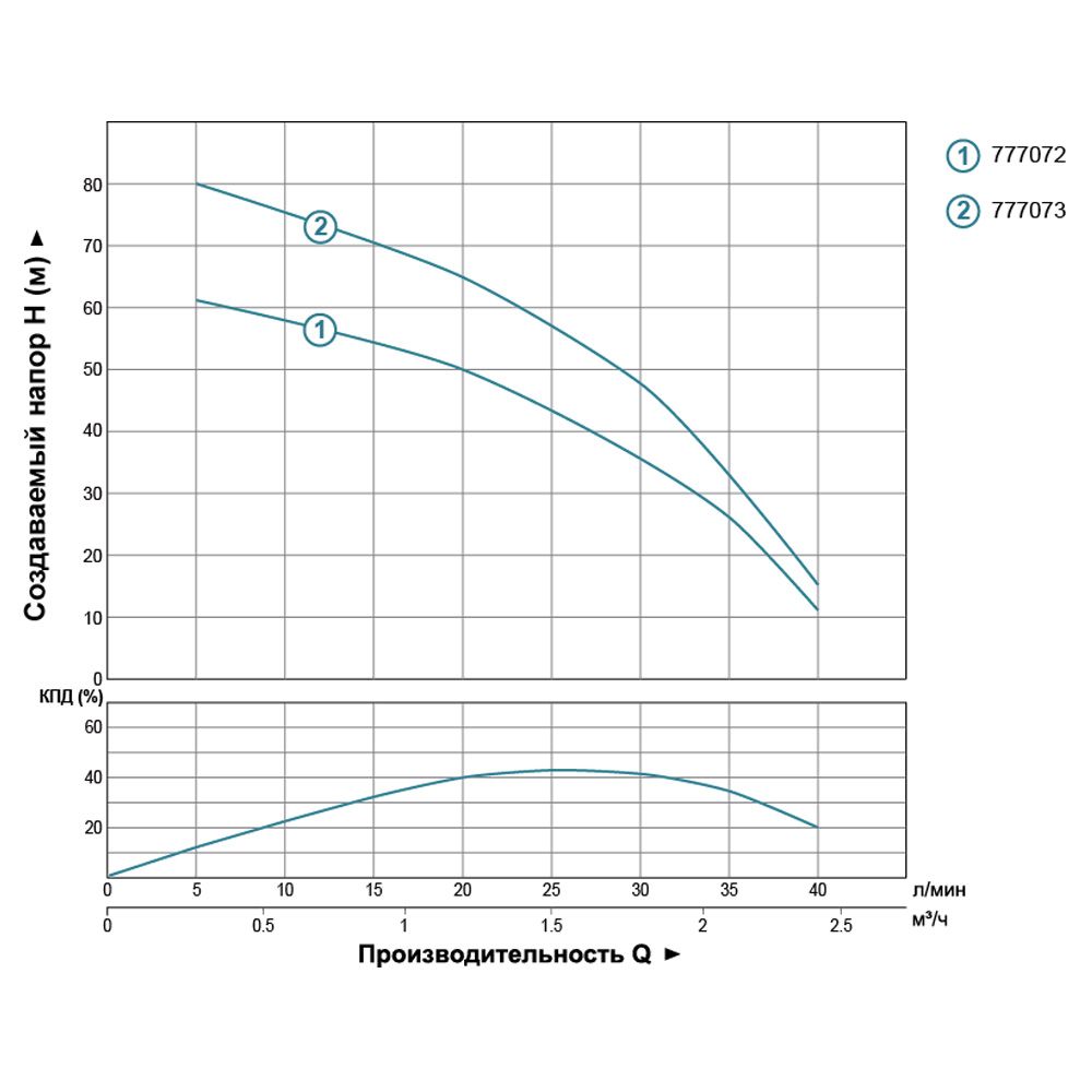 Насос центробежный скважинный 0.37кВт H 66(43)м Q 40(25)л/мин Ø66мм AQUATICA (DONGYIN) 2.5SDm1.8/2