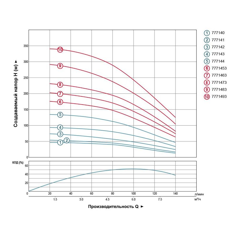 Насос центробежный 380В 3.0кВт H 188(124)м Q 140(100)л/мин Ø102мм+пульт (из 3х ЧАСТИН) DONGYIN 4SD6/26