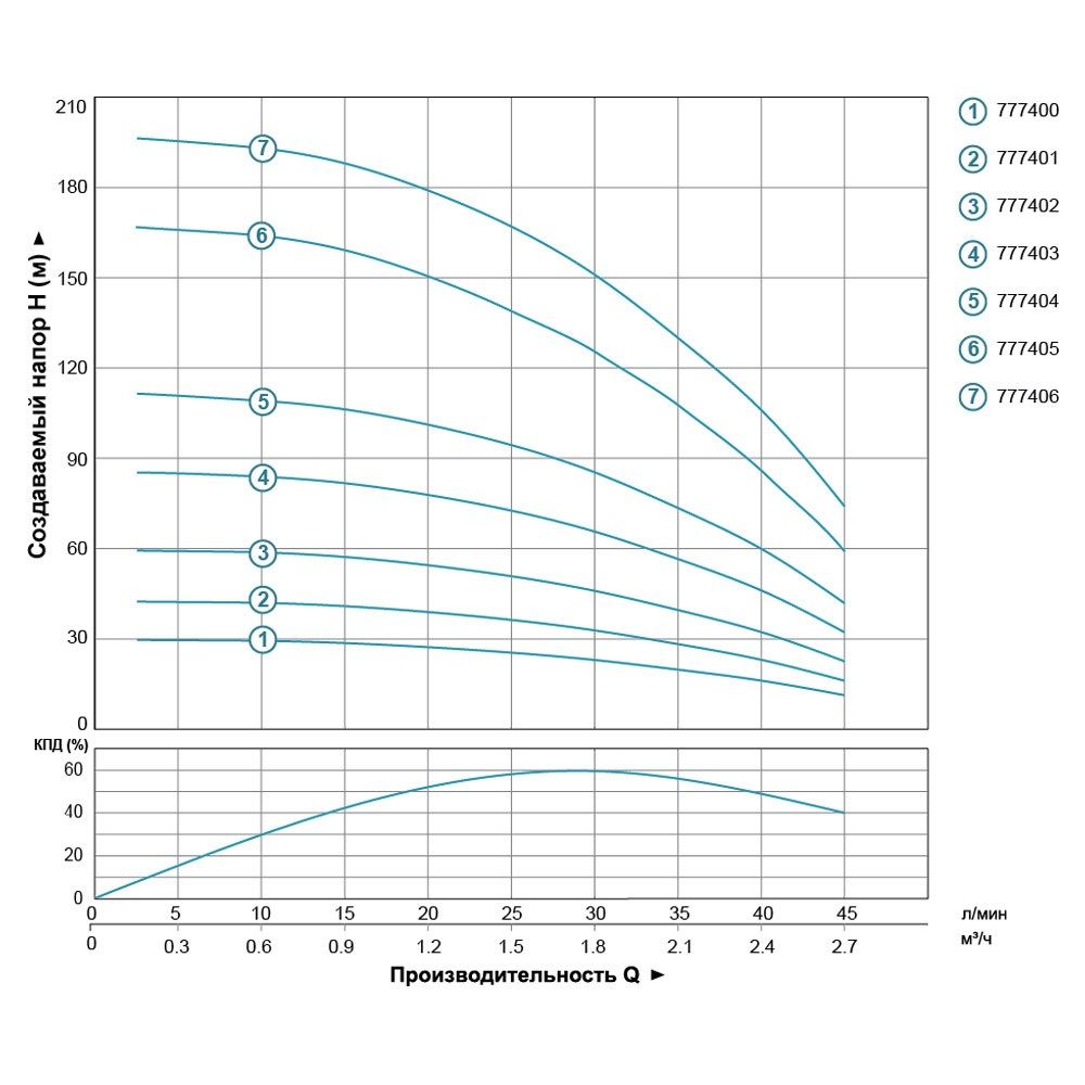 Насос центробежный скважинный 0.18кВт H 30(23)м Q 45(30)л/мин Ø80мм 20м кабеля DONGYIN 3SEm1.8/7 