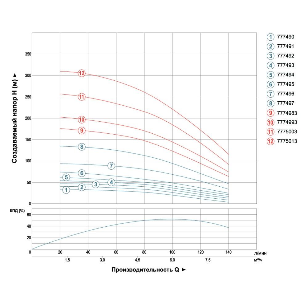Насос центробежный скважинный 1.1кВт H 65 (43)м Q 140(100)л/мин Ø102мм (кабель 35м) DONGYIN 