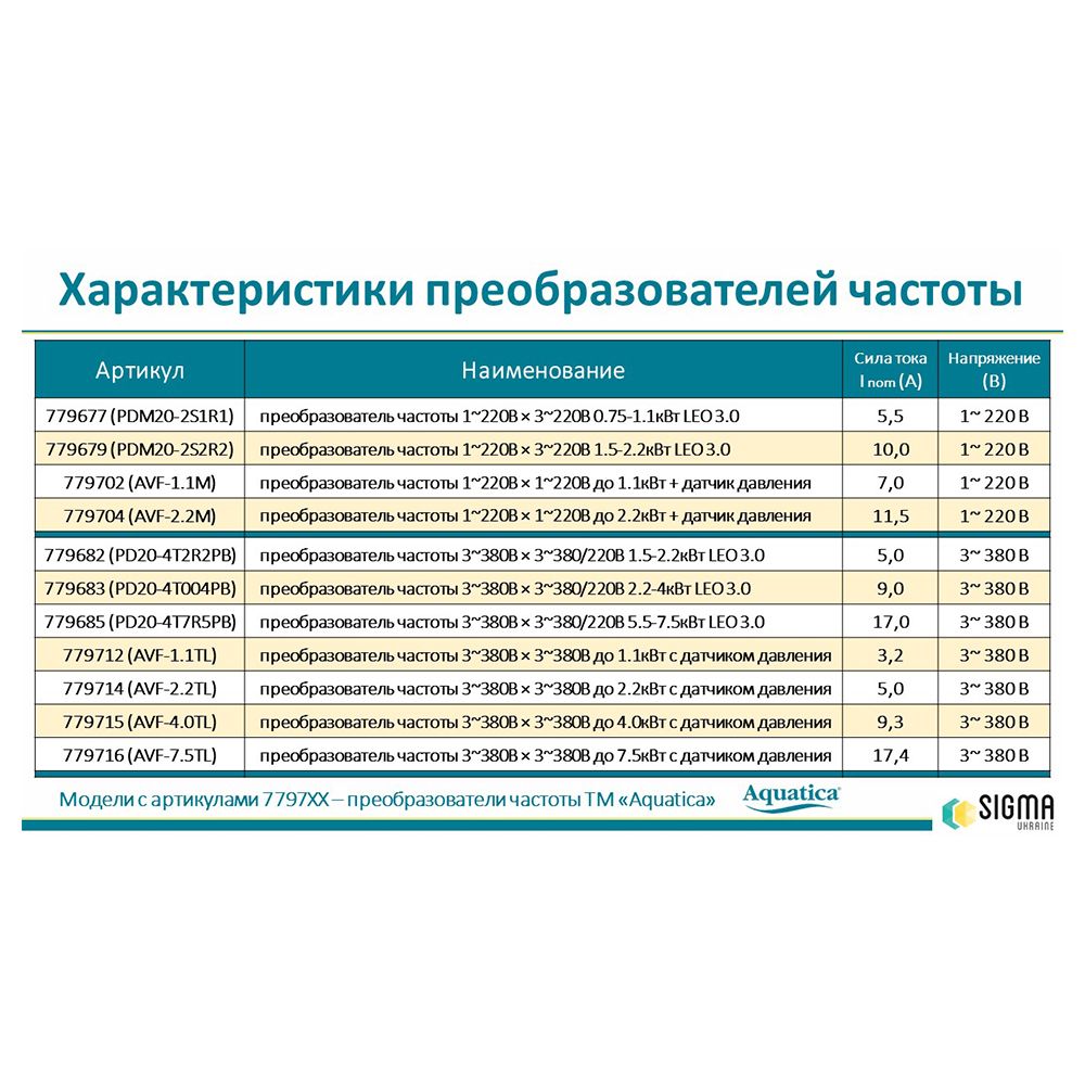 Перетворювач частоти 1~220В × 3~220В 0.75-1.1кВт LEO 3.0 (779677)