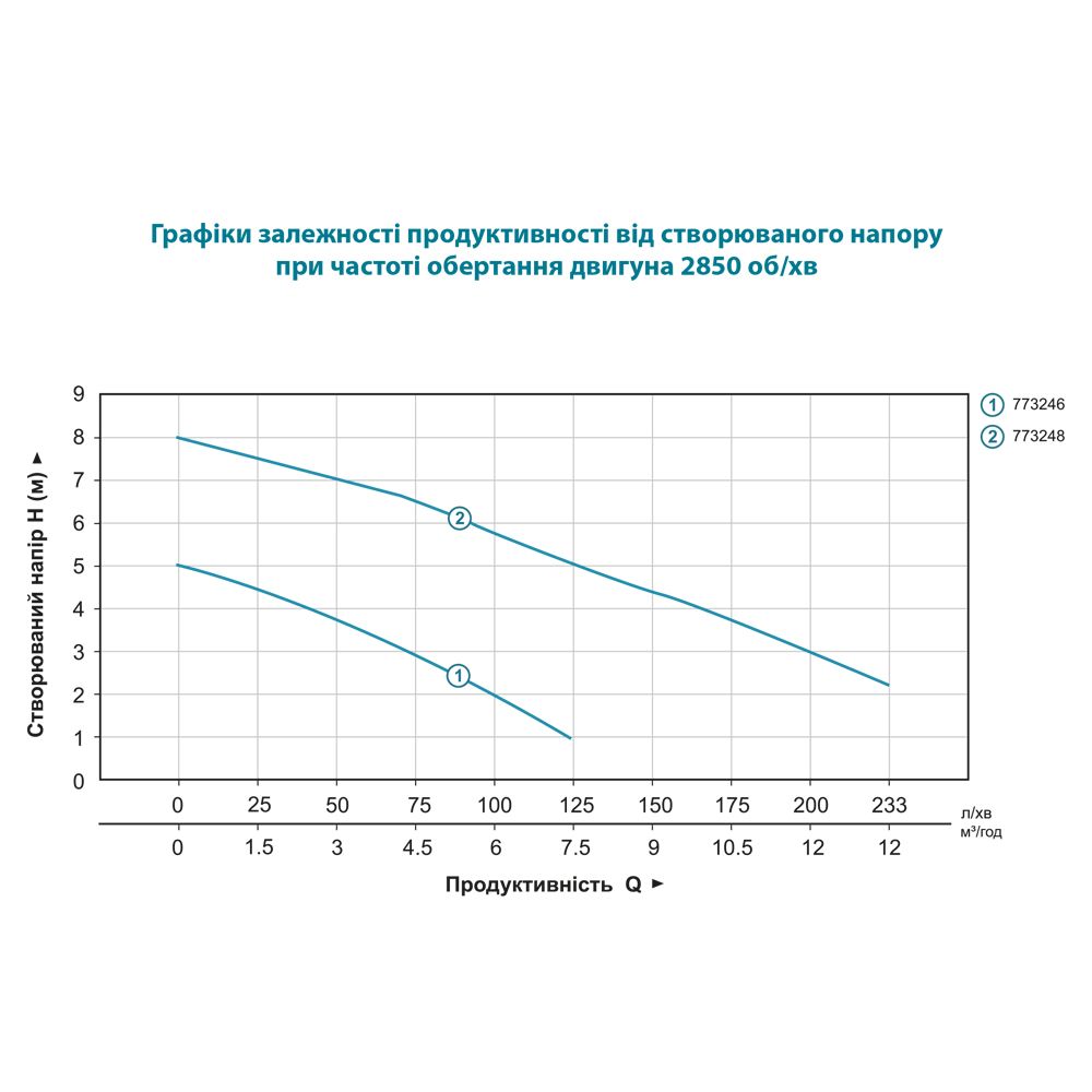 Насос дренажный садовый 0.4кВт Hmax 5м Qmax 150л/мин LEO AKS-401PWH (773246)