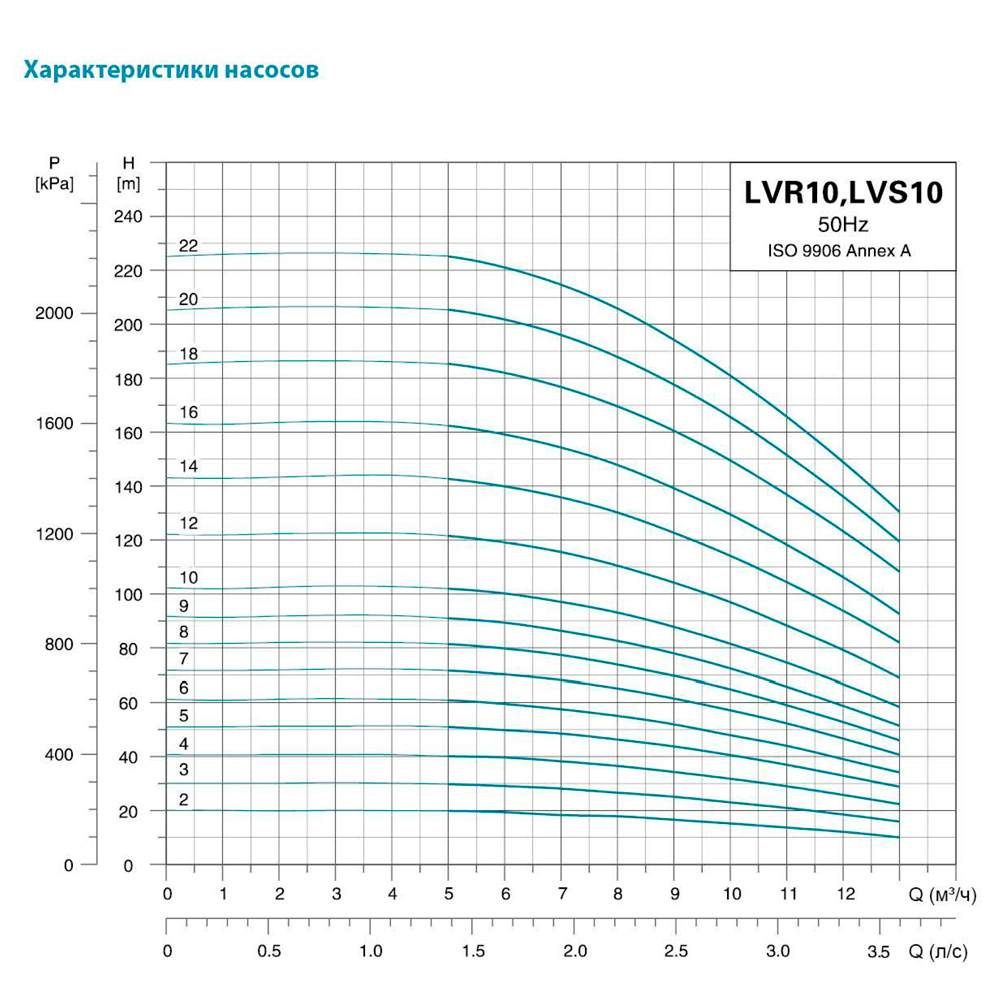 Насос центробежный многоступенчатый вертикальный 380В 3кВт H 92(70)м Q 217(167)л/мин нерж LEO 3.0 