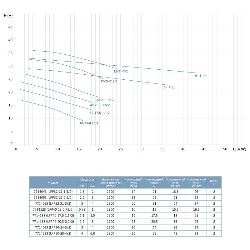 Насос центробежный вертикальный 380 0.75кВт Hmax 17м Qmax 275л/мин LEO 3.0 LPP40-13-0.75/2 (7714123)