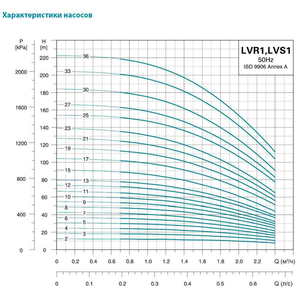 Насос центробежный многоступенчатый вертикальный 1.1кВт H 114(110)м Q 40(17)л/мин нерж LEO 3.0 