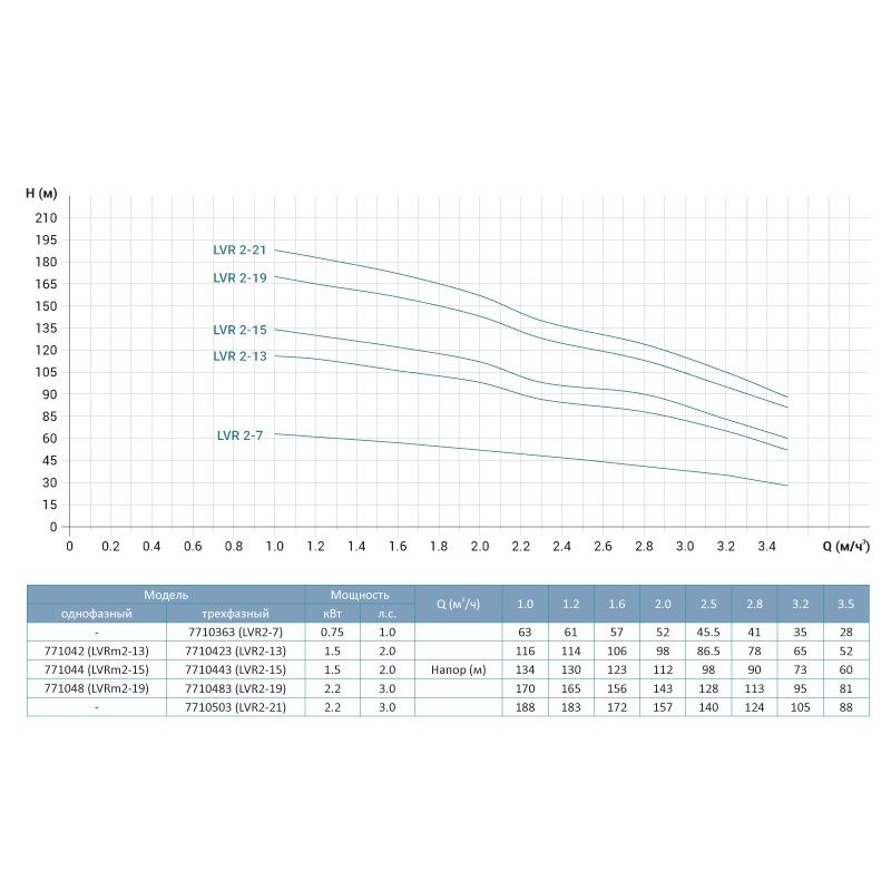 Насос центробежный многоступенчатый вертикальный 380В 1.5кВт H 116(98)м Q 58(33)л/мин нерж LEO 3.0