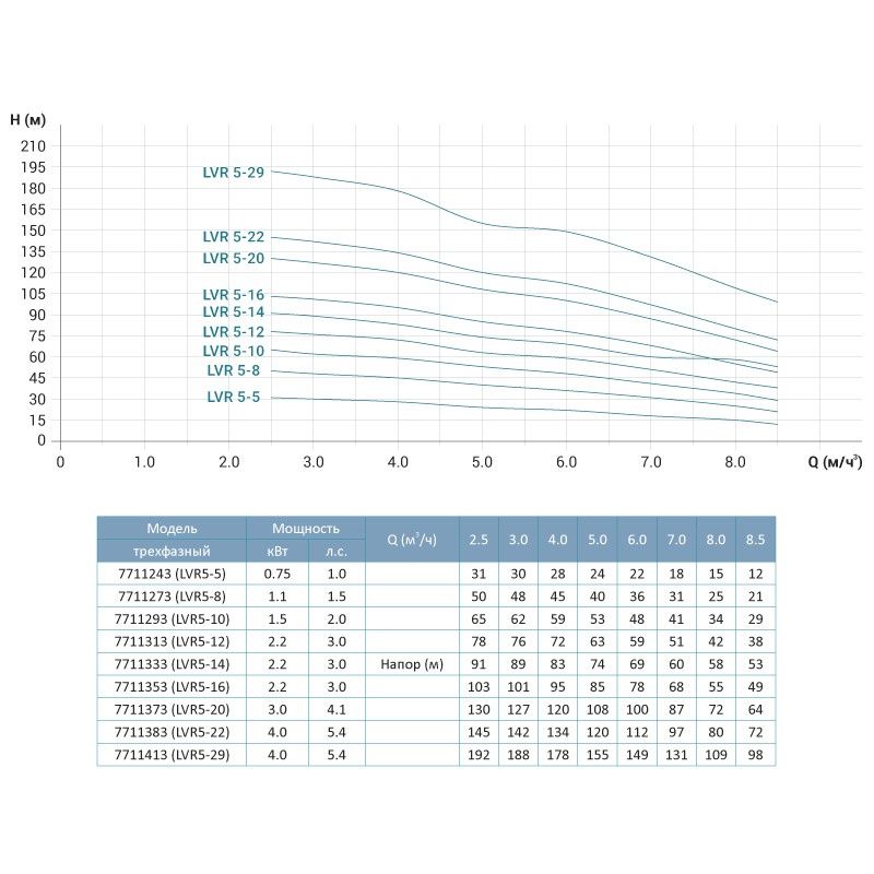 Насос центробежный многоступенчатый вертикальный 380В 2.2кВт H 78(63)м Q 142(83)л/мин нерж LEO 3.0