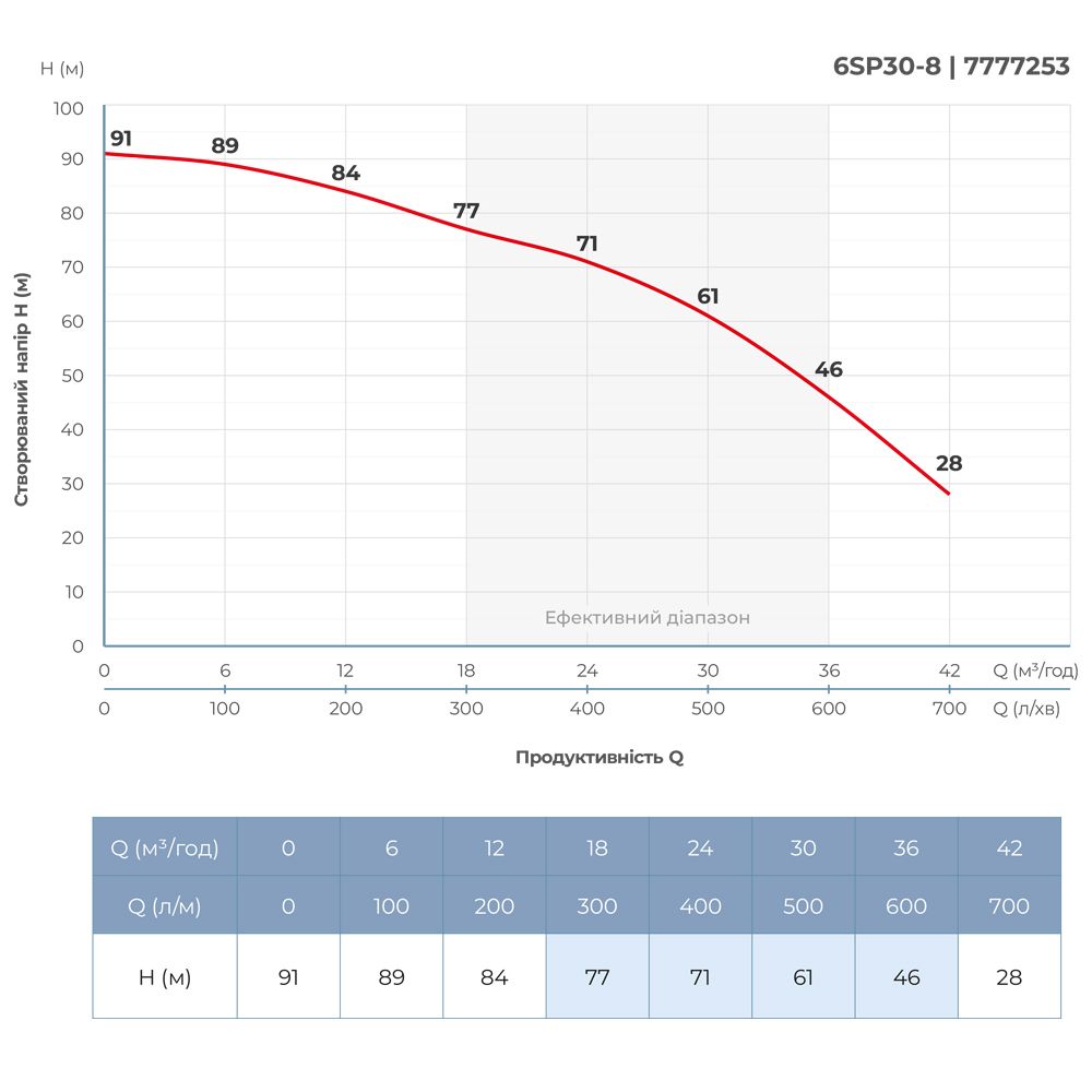 Насос центробежный 380В 7.5кВт H 93(63)м Q 700(500)л/мин Ø145мм колеса нерж сталь+пульт (из 3х ЧАСТИН)