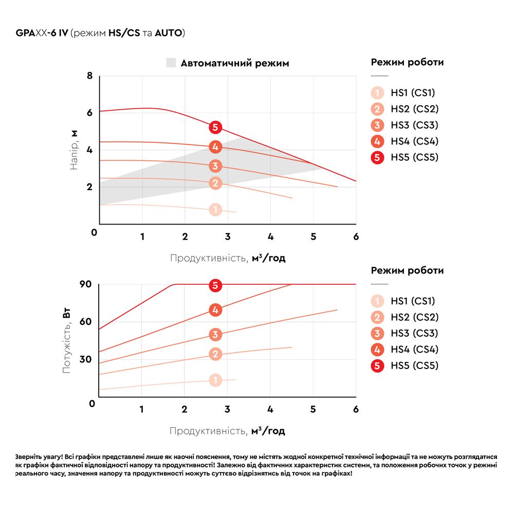 Насос циркуляционный энергосберегающий фланц 6-90Вт Hmax 6м Qmax 125л/мин DN40 220мм + обратный флан + обратный флан