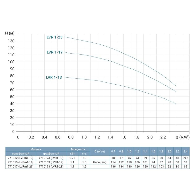 Насос центробежный многоступенчатый вертикальный 1.1кВт H 136(130)м Q 40(17)л/мин нерж LEO 3.0 