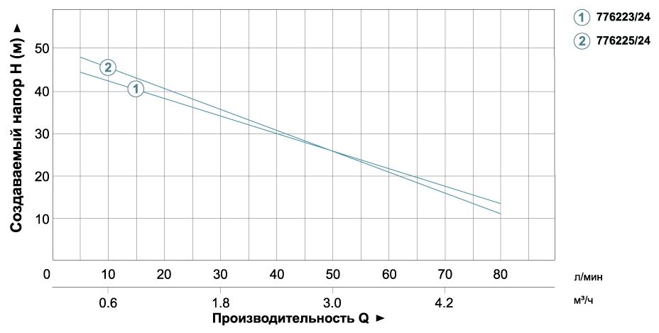 Станция 1.1кВт Hmax 55м Qmax 80л/мин (самовсасывающий насос) 24л AquaticaLEO XJWm/15mA3/RUS (775325/24