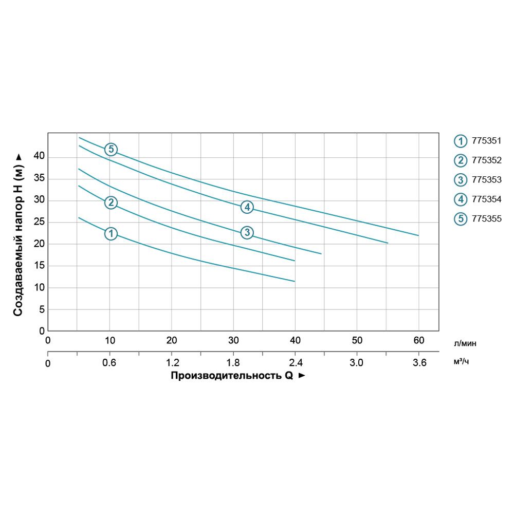 Насос центробежный самовсасывающий 0.75кВт Hmax 47м Qmax 55л/мин (нерж) LEO 3.0 AJm75S (775354)