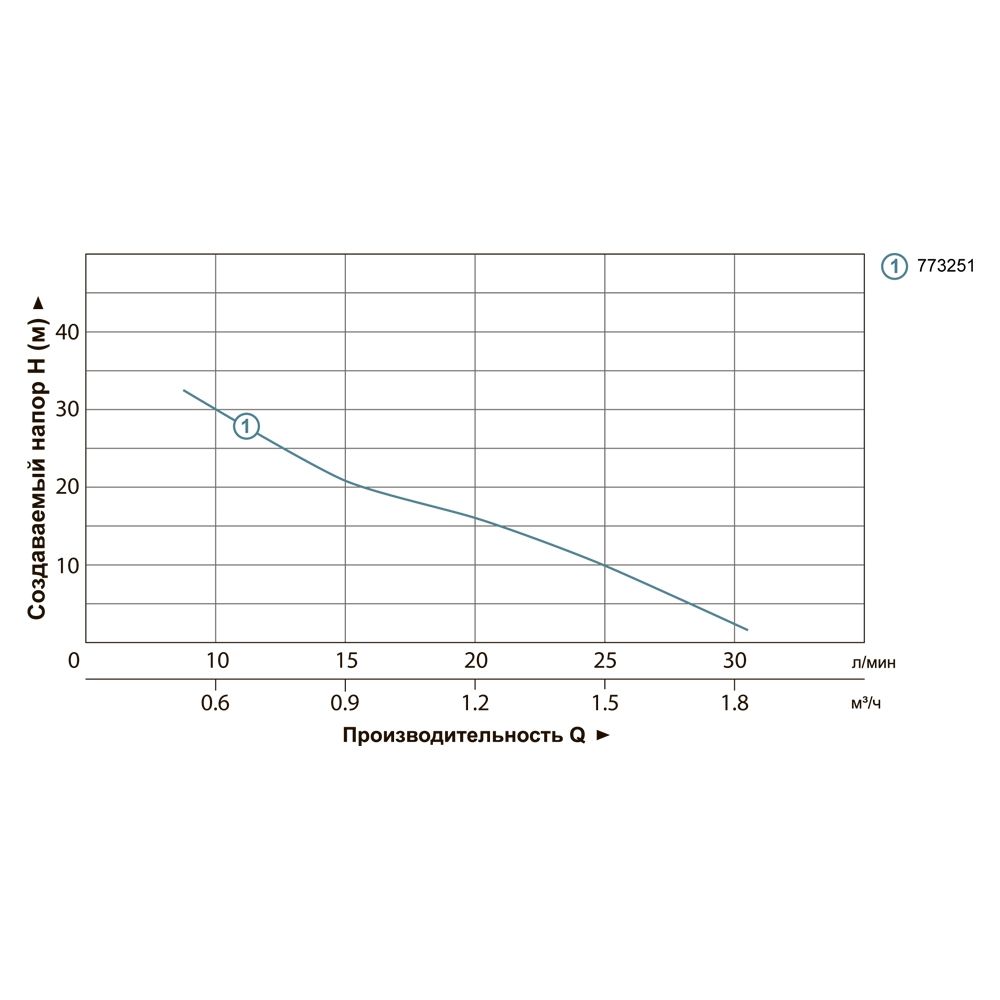 Насос дренажный садовый 0.37кВт Hmax 42м Qmax 35л/мин LEO SPm37A (773251)