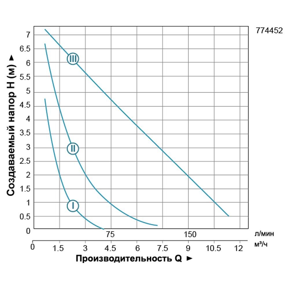 Насос циркуляционный 270Вт Hmax 8м Qmax 170л/мин Ø2" 180мм+гайки Ø1¼" LEO 3.0 LRP32-80/180 (774452)