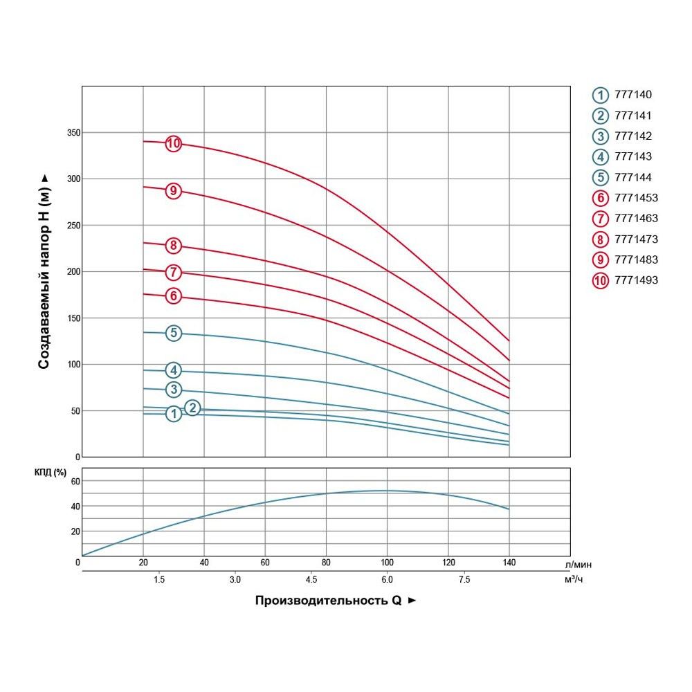 Насос центробежный 380В 4.0кВт H 245(163)м Q 140(100)л/мин Ø102мм (из 3х ЧАСТИН) AQUATICA (DONGYIN) 4S