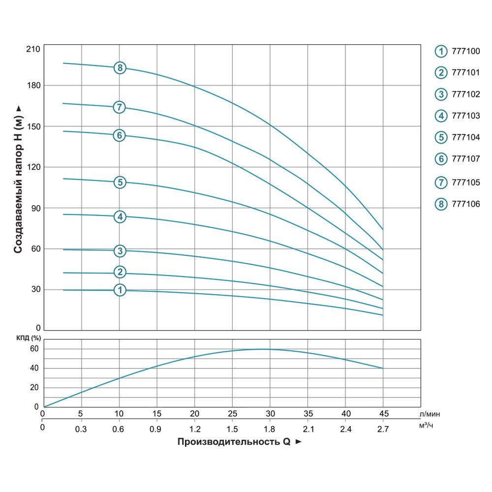 Насос центробежный скважинный 0.37кВт H 60(46)м Q 45(30)л/мин Ø80мм AQUATICA (DONGYIN) 3SDm1.8/14