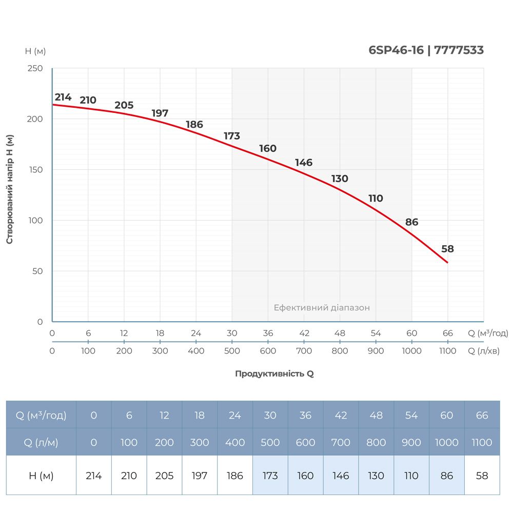 Насос центробежный 380В 26кВт H 214(135)м Q 1100(800)л/мин Ø145мм колеса нерж сталь+пульт 