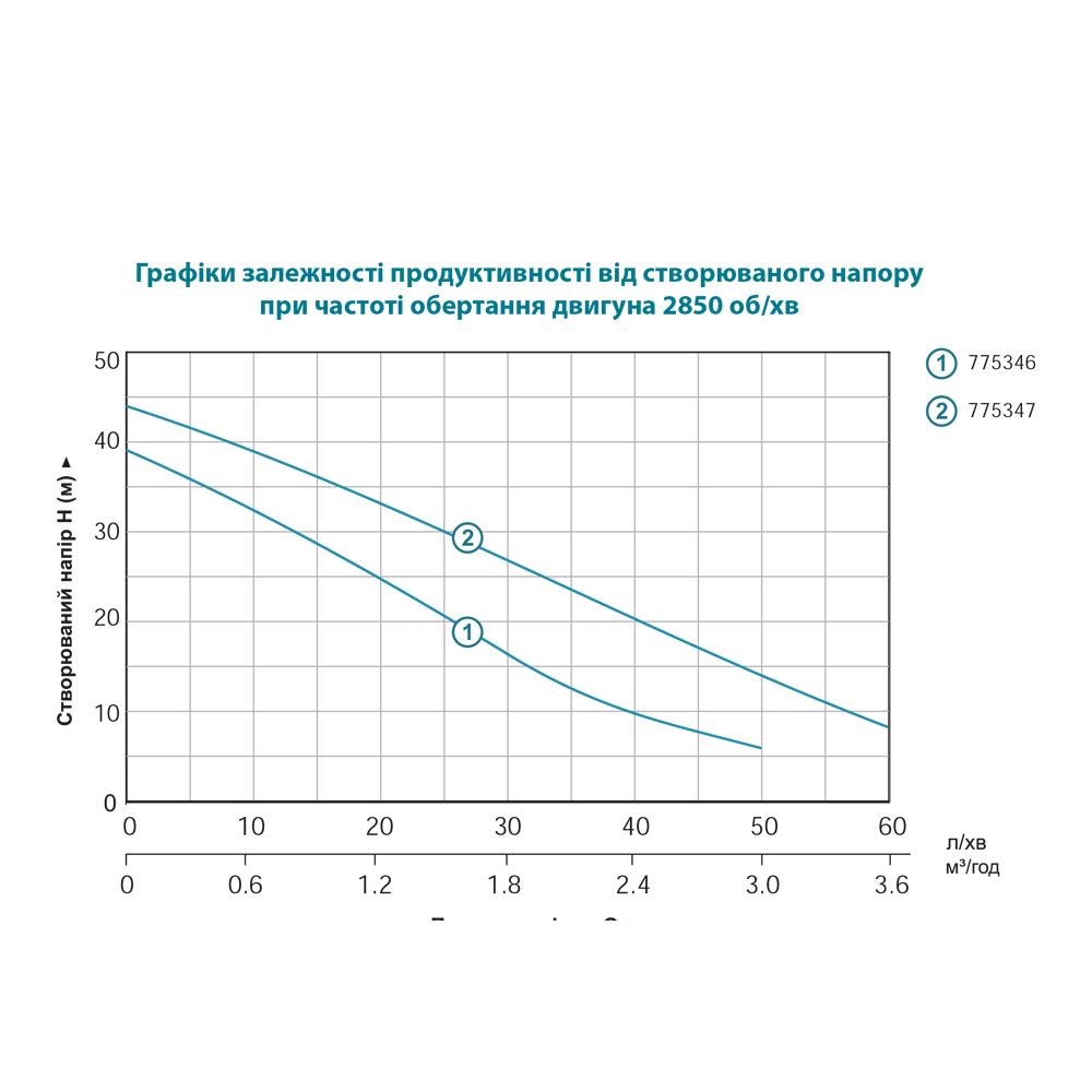 Насос центробежный самовсасывающий 1.0кВт Hmax 44м Qmax 73л/мин LEO EKJ-1002I (775347)