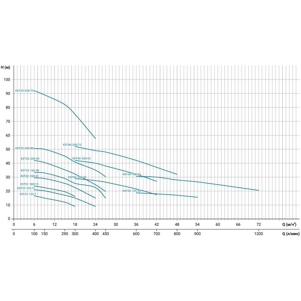 Насос центробежный горизонтальный 0.75кВт H 17.5(13.5)м Q 300(208)л/мин LEO 3.0 XSTm32-125/7 (771551)