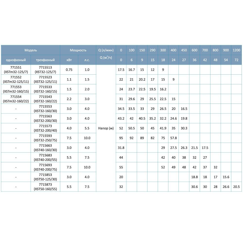 Насос центробежный горизонтальный 1.1кВт H 22(16)м Q 400(283)л/мин LEO 3.0 XSTm32-125/11 (771552)