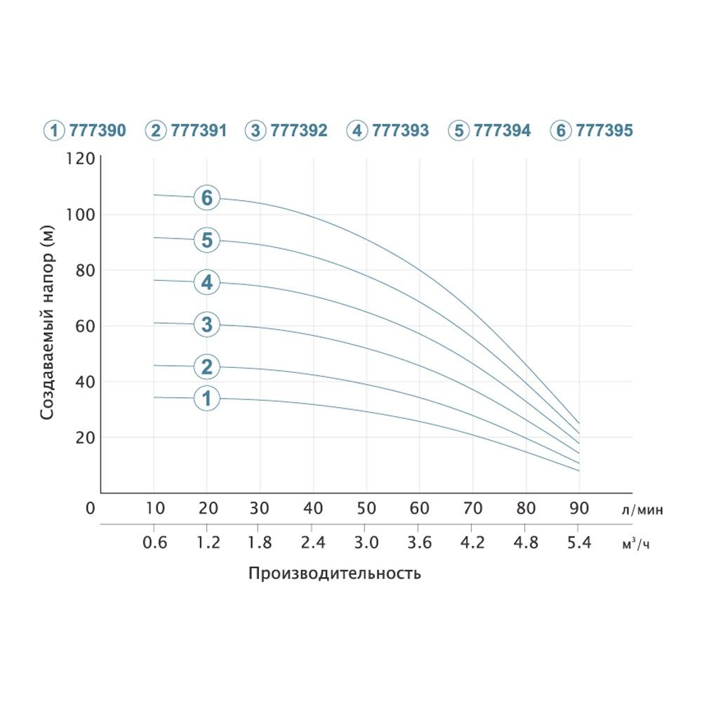 Насос центробежный скважинный 1.1кВт H 93(69)м Q 90(60)л/мин Ø80мм (кабель 40м) DONGYIN 3SEm3.5/24