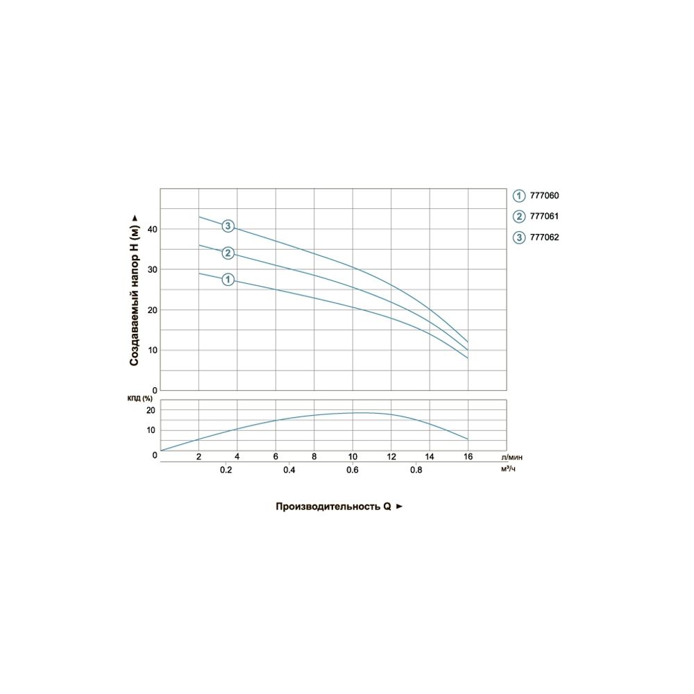 Насос центробежный скважинный 0.25кВт H 38(22)м Q 16(12)л/мин Ø51мм DONGYIN 2SDm0.7/32 (777061)