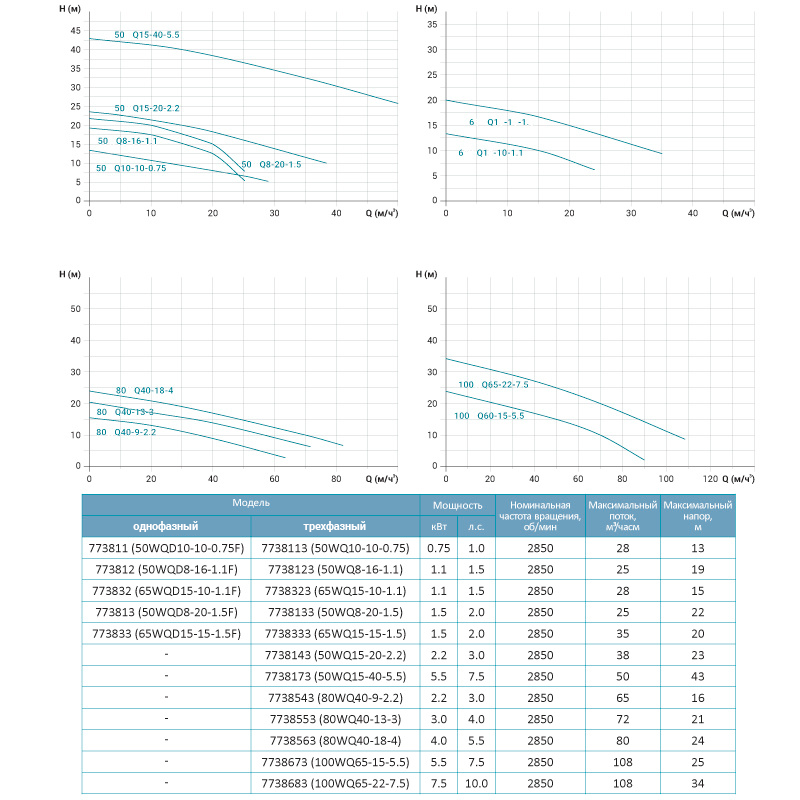 Насос канализационный 1.5кВт Hmax 20м Qmax 662л/мин LEO 3.0 65WQD15-15-1.5F (773833)