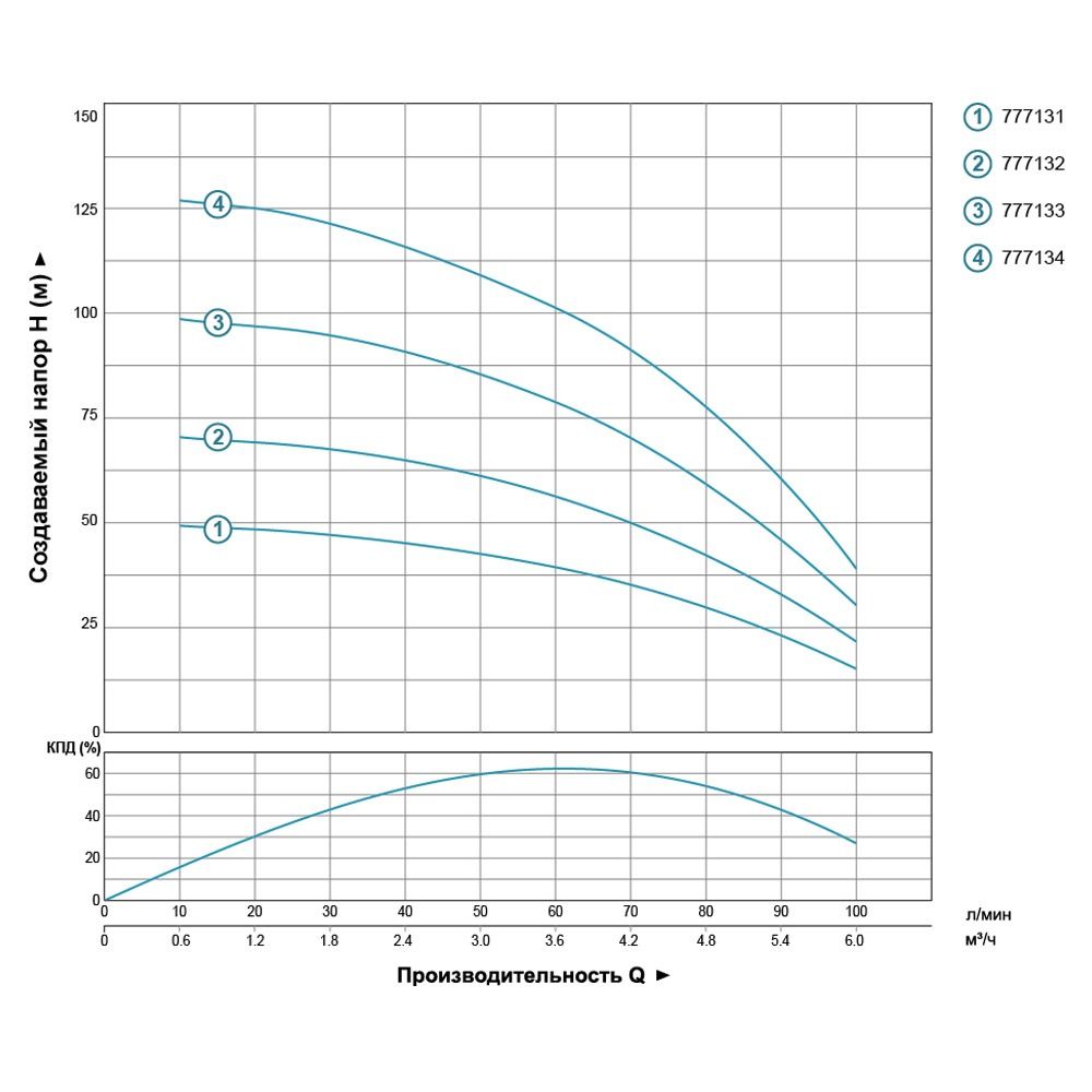 Насос центробежный скважинный 0.75кВт H 73(50)м Q 100(67)л/мин Ø102мм DONGYIN 4SDm4/10 (777132)