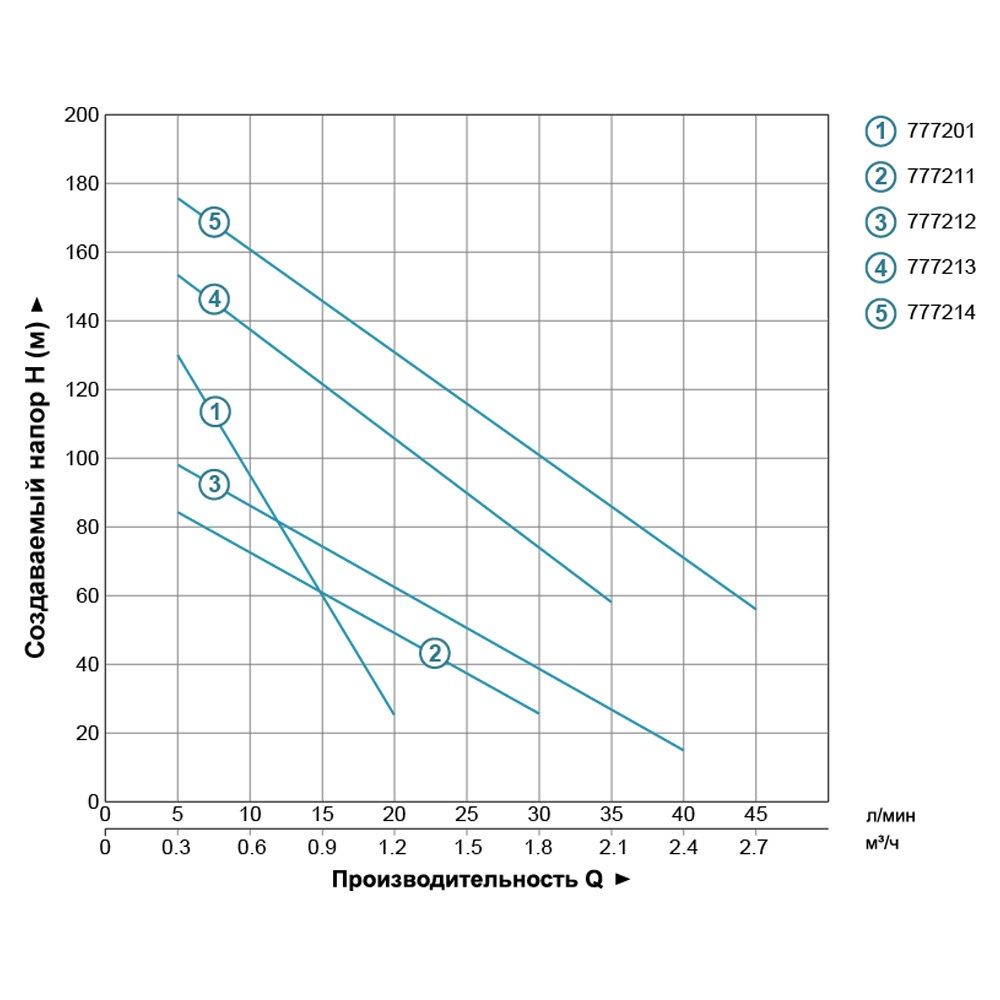 Насос шнековый скважинный 1.1кВт H 190(116)м Q 45(25)л/мин Ø96мм (нерж) DONGYIN 4QGD1.5-120-1.1
