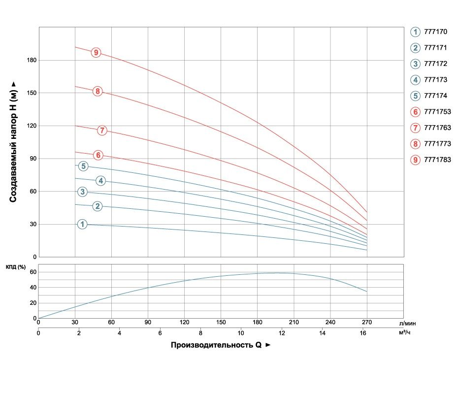 Насос центробежный 380В 5.5кВт H 163(90)м Q 270(200)л/мин Ø102мм (из 3х ЧАСТИН) AQUATICA (DONGYIN) 4SD