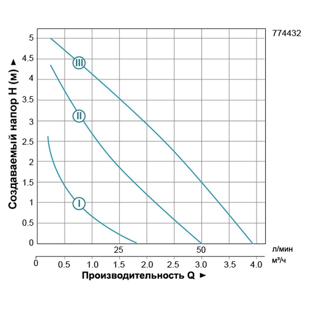 Насос циркуляционный 96Вт Hmax 6м Qmax 66л/мин Ø1½" 180мм+гайки Ø1" LEO 3.0 LRP25-60/180 (774432)