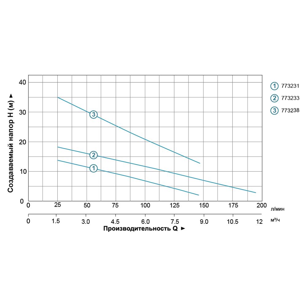 Насос дренажный 0.55кВт Hmax 20м Qmax 210л/мин AQUATICA QDX3-20-0.55A (773233)