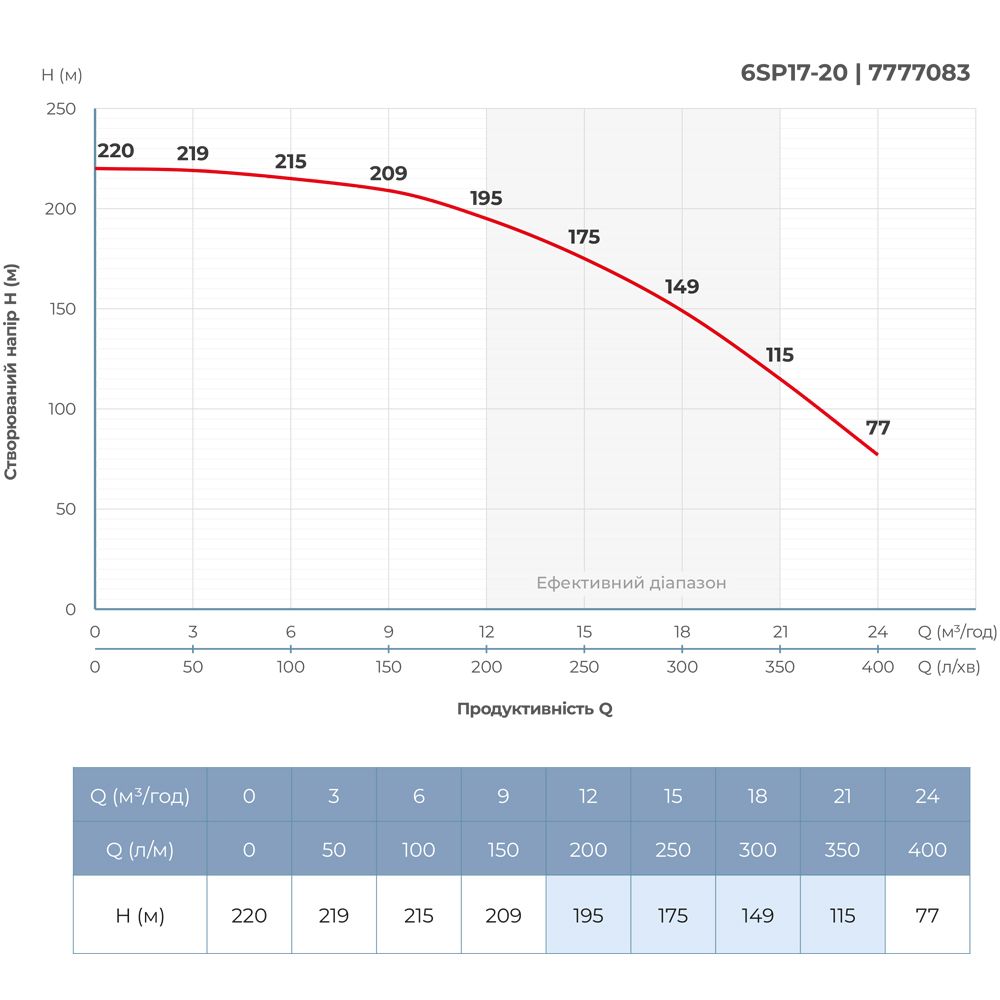 Насос відцентровий 380В 11кВт H 220(159)м Q 400(300)л/хв Ø145мм колеса нерж сталь+пульт (з 3х частин