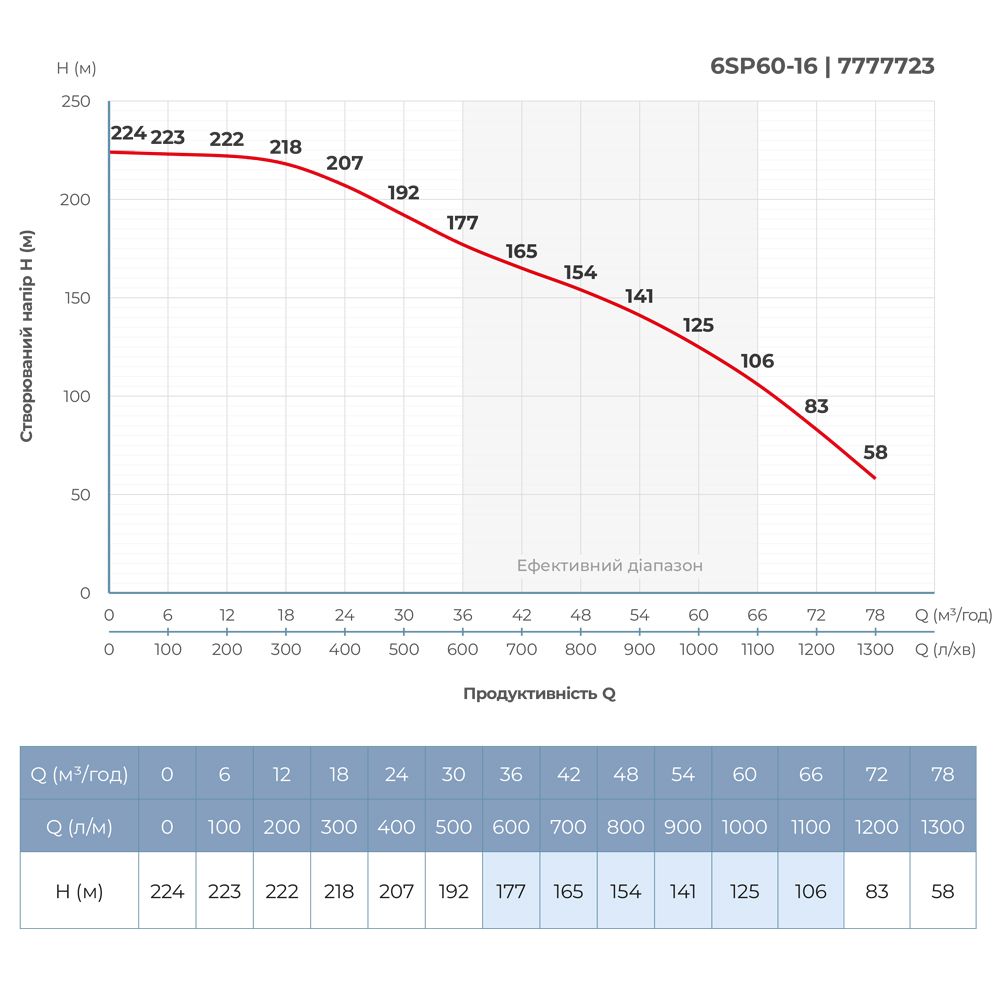 Насос відцентровий 380В 30кВт H 224(125)м Q 1300(1000)л/хв Ø145мм колеса нерж сталь+пульт (З 3х ЧАСТИНИ)