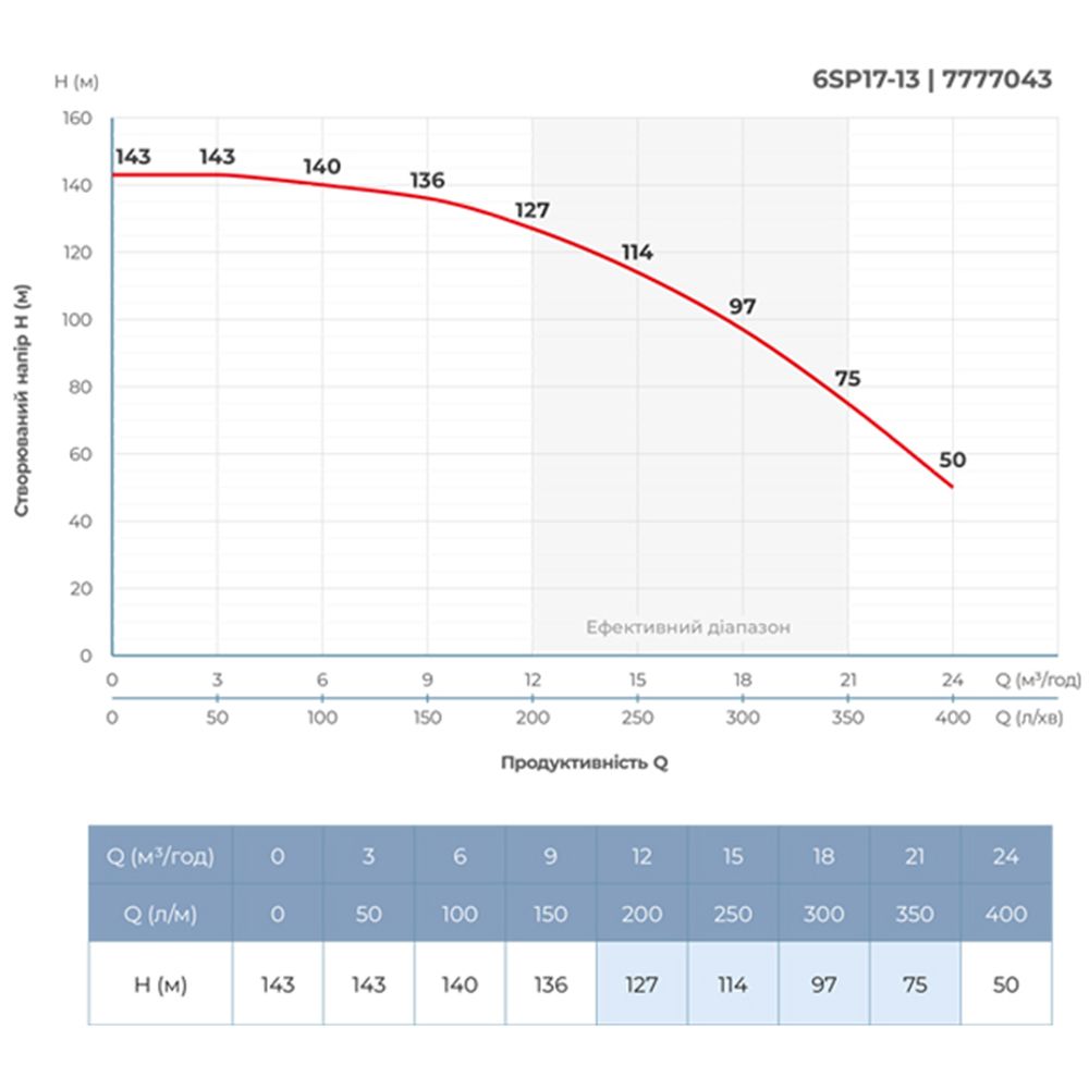 Насос відцентровий 380В 7.5кВт H 143(104)м Q 400(300)л/хв Ø145мм колеса нерж сталь+пульт (з 3х частини)