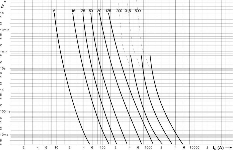 Запобіжник ETI M1UQU-N/200A/690V aR 50kA