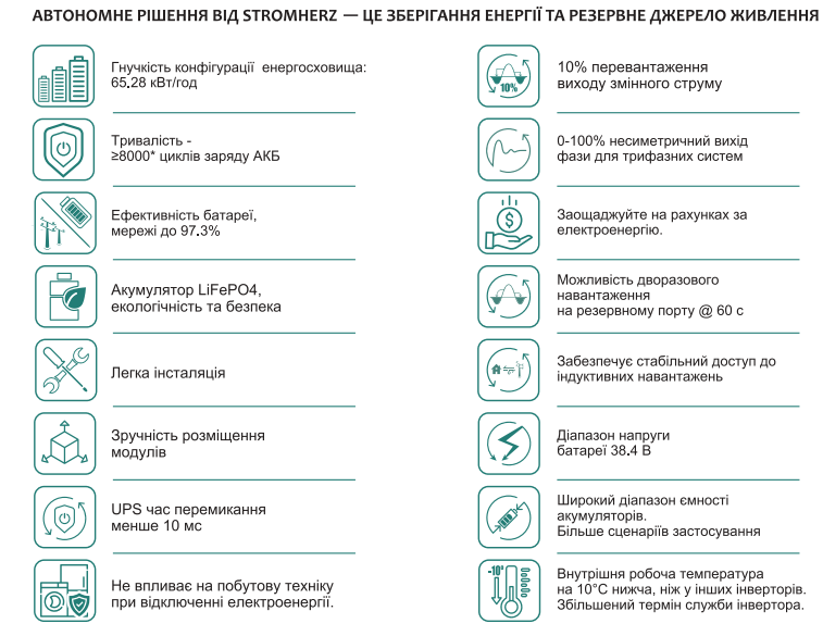 Сонячна гібридна комерційна станція Stromherz S-50K-3Р-40А-ESS-UA 23,04кВт (Базовий комплект АКБ)