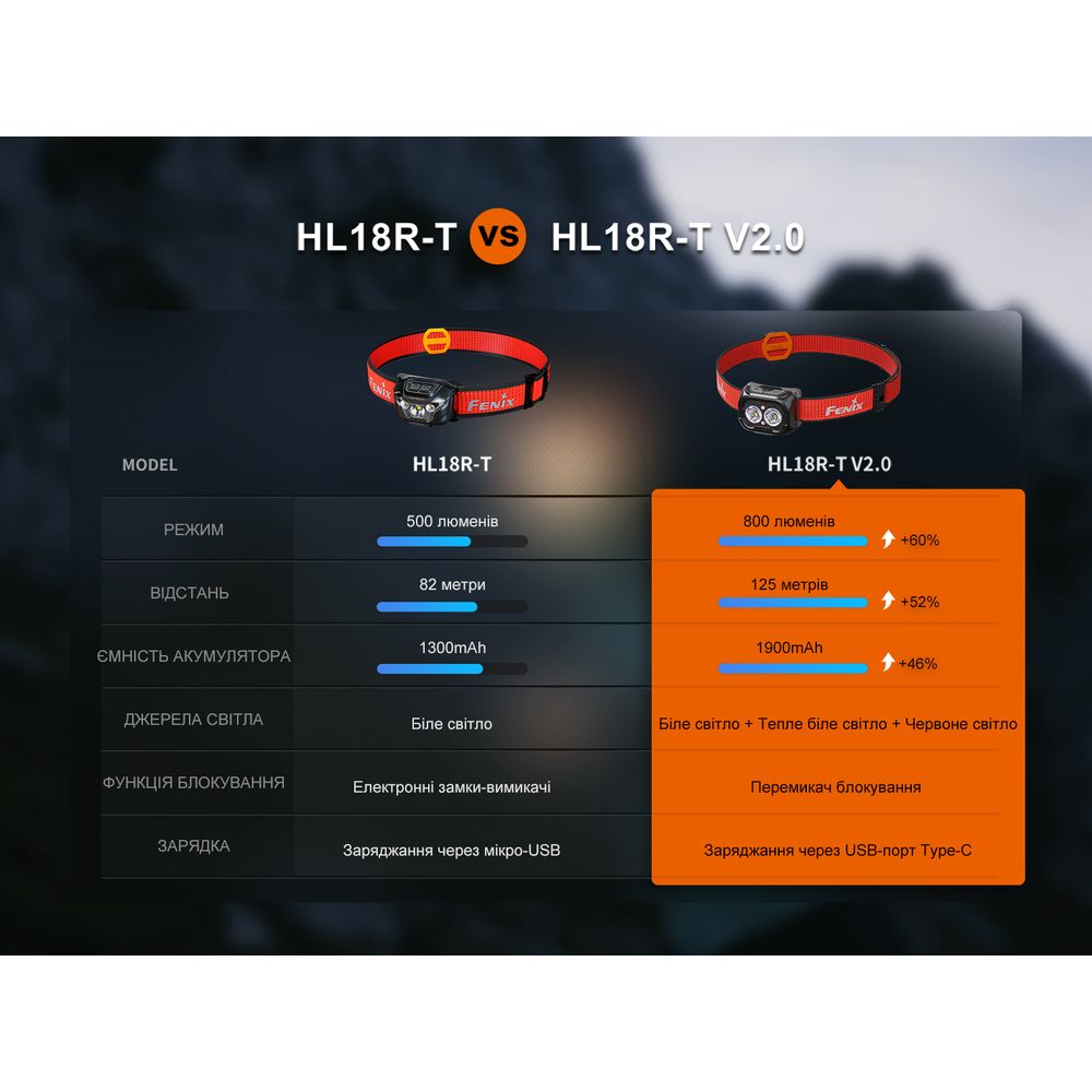 Ліхтар налобний Fenix HL18R-T V2.0 чорний