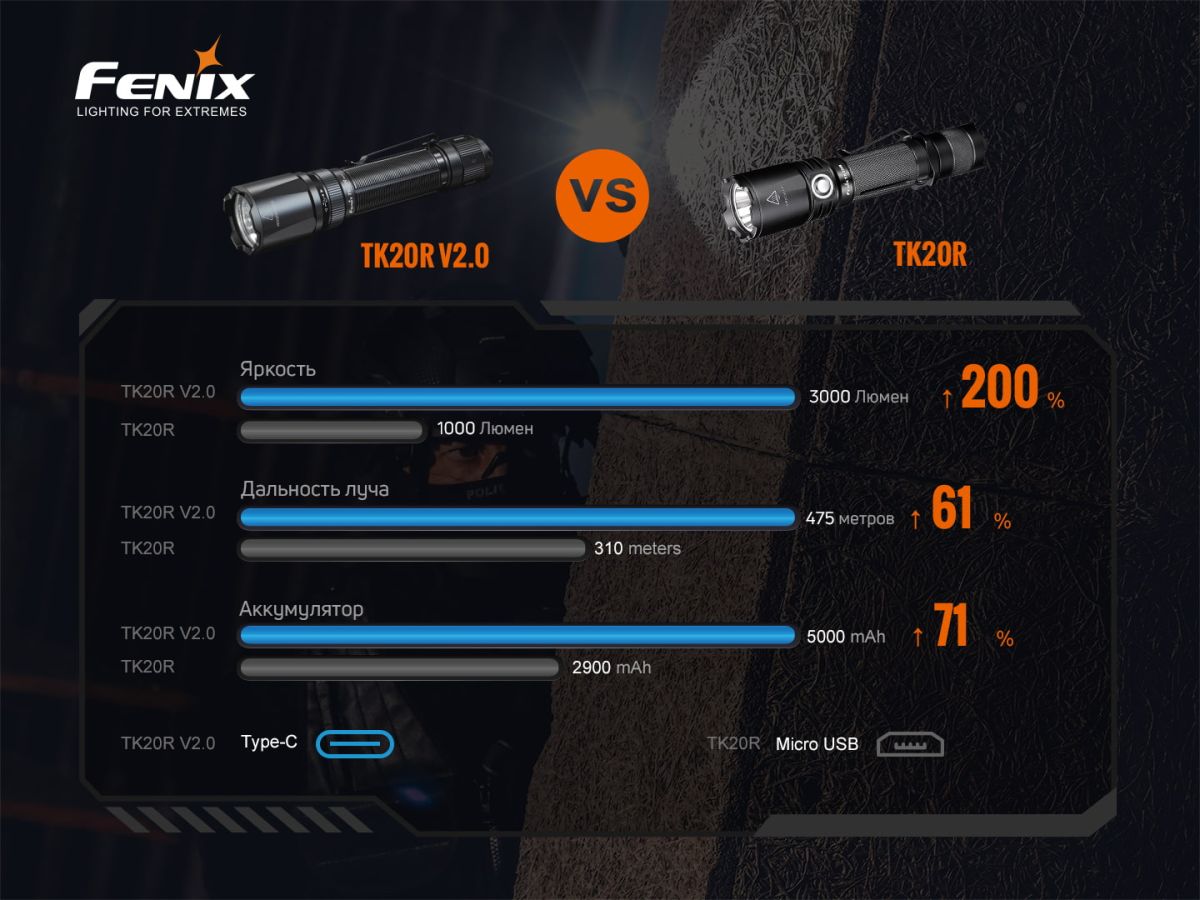 Ліхтар ручний Fenix TK20R V2.0